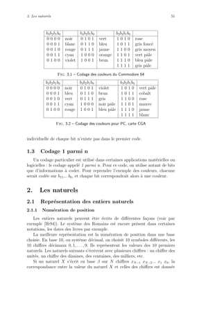 2. Les naturels 51
b3b2b1b0 b3b2b1b0 b3b2b1b0
0 0 0 0 noir 0 1 0 1 vert 1 0 1 0 rose
0 0 0 1 blanc 0 1 1 0 bleu 1 0 1 1 gris fonc´e
0 0 1 0 rouge 0 1 1 1 jaune 1 1 0 0 gris moyen
0 0 1 1 cyan 1 0 0 0 orange 1 1 0 1 vert pˆale
0 1 0 0 violet 1 0 0 1 brun 1 1 1 0 bleu pˆale
1 1 1 1 gris pˆale
Fig. 3.1 – Codage des couleurs du Commodore 64
b3b2b1b0 b3b2b1b0 b3b2b1b0
0 0 0 0 noir 0 1 0 1 violet 1 0 1 0 vert pˆale
0 0 0 1 bleu 0 1 1 0 brun 1 0 1 1 cobalt
0 0 1 0 vert 0 1 1 1 gris 1 1 0 0 rose
0 0 1 1 cyan 1 0 0 0 noir pˆale 1 1 0 1 mauve
0 1 0 0 rouge 1 0 0 1 bleu pˆale 1 1 1 0 jaune
1 1 1 1 blanc
Fig. 3.2 – Codage des couleurs pour PC, carte CGA
individuelle de chaque bit n’existe pas dans le premier code.
1.3 Codage 1 parmi n
Un codage particulier est utilis´e dans certaines applications mat´erielles ou
logicielles : le codage appel´e 1 parmi n. Pour ce code, on utilise autant de bits
que d’informations `a coder. Pour reprendre l’exemple des couleurs, chacune
serait cod´ee sur b15,.. b0, et chaque bit correspondrait alors `a une couleur.
2. Les naturels
2.1 Repr´esentation des entiers naturels
2.1.1 Num´eration de position
Les entiers naturels peuvent ˆetre ´ecrits de diﬀ´erentes fa¸cons (voir par
exemple [Ifr94]). Le syst`eme des Romains est encore pr´esent dans certaines
notations, les dates des livres par exemple.
La meilleure repr´esentation est la num´eration de position dans une base
choisie. En base 10, ou syst`eme d´ecimal, on choisit 10 symboles diﬀ´erents, les
10 chiﬀres d´ecimaux 0, 1, . . . , 9. Ils repr´esentent les valeurs des 10 premiers
naturels. Les naturels suivants s’´ecrivent avec plusieurs chiﬀres : un chiﬀre des
unit´es, un chiﬀre des dizaines, des centaines, des milliers, etc.
Si un naturel X s’´ecrit en base β sur N chiﬀres xN−1 xN−2... x1 x0, la
correspondance entre la valeur du naturel X et celles des chiﬀres est donn´ee
 