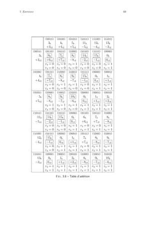 7. Exercices 69
(0011) (0100) (0101) (1011) (1100) (1101)
3b 4b 5b 11b 12b 13b
+3c2 +4c2 +5c2 −5c2 −4c2 −3c2
(0011) (0110) (0111) (1000) (1110) (1111) (0000)
3b 6b 7b 8b 14b 15b 0b
+3c2 +6c2 +7c2 −8c2 −2c2 −1c2 0c2
r3 = 0 r3 = 0 r3 = 1 r3 = 0 r3 = 0 r3 = 1
r4 = 0 r4 = 0 r4 = 0 r4 = 0 r4 = 0 r4 = 1
(0100) (0111) (1000) (1001) (1111) (0000) (0001)
4b 7b 8b 9b 15b 0b 1b
+4c2 +7c2 −8c2 −7c2 −1c2 0c2 +1c2
r3 = 0 r3 = 1 r3 = 1 r3 = 0 r3 = 1 r3 = 1
r4 = 0 r4 = 0 r4 = 0 r4 = 0 r4 = 1 r4 = 1
(0101) (1000) (1001) (1010) (0000) (0001) (0010)
5b 8b 9b 10b 0b 1b 2b
+5c2 −8c2 −7c2 −6c2 0c2 +1c2 +2c2
r3 = 1 r3 = 1 r3 = 1 r3 = 1 r3 = 1 r3 = 1
r4 = 0 r4 = 0 r4 = 0 r4 = 1 r4 = 1 r4 = 1
(1011) (1110) (1111) (0000) (0110) (0111) (1000)
11b 14b 15b 0b 6b 7b 8b
−5c2 −2c2 −1c2 0c2 +6c2 +7c2 −8c2
r3 = 0 r3 = 0 r3 = 1 r3 = 0 r3 = 0 r3 = 1
r4 = 0 r4 = 0 r4 = 1 r4 = 1 r4 = 1 r4 = 1
(1100) (1111) (0000) (0001) (0111) (1000) (1001)
12b 15b 0b 1b 7b 8b 9b
−4c2 −1c2 0c2 +1c2 +7c2 −8c2 −7c2
r3 = 0 r3 = 1 r3 = 1 r3 = 0 r3 = 1 r3 = 1
r4 = 0 r4 = 1 r4 = 1 r4 = 1 r4 = 1 r4 = 1
(1101) (0000) (0001) (0010) (1000) (1001) (1010)
13b 0b 1b 2b 8b 9b 10b
−3c2 0c2 +1c2 +2c2 −8c2 −7c2 −6c2
r3 = 1 r3 = 1 r3 = 1 r3 = 1 r3 = 1 r3 = 1
r4 = 1 r4 = 1 r4 = 1 r4 = 1 r4 = 1 r4 = 1
Fig. 3.8 – Table d’addition
 