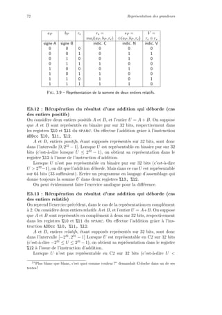 72 Repr´esentation des grandeurs
aP bP re rs = sP = V =
maj(aP , bP , re) ⊕(aP , bP , re) re ⊕ rs
signe A signe B indic. C indic. N indic. V
0 0 0 0 0 0
0 0 1 0 1 1
0 1 0 0 1 0
0 1 1 1 0 0
1 0 0 0 1 0
1 0 1 1 0 0
1 1 0 1 0 1
1 1 1 1 1 0
Fig. 3.9 – Repr´esentation de la somme de deux entiers relatifs.
E3.12 : R´ecup´eration du r´esultat d’une addition qui d´eborde (cas
des entiers positifs)
On consid`ere deux entiers positifs A et B, et l’entier U = A + B. On suppose
que A et B sont repr´esent´es en binaire pur sur 32 bits, respectivement dans
les registres %l0 et %l1 du sparc. On eﬀectue l’addition grˆace `a l’instruction
ADDcc %l0, %l1, %l2.
A et B, entiers positifs, ´etant suppos´es repr´esent´es sur 32 bits, sont donc
dans l’intervalle [0, 232
− 1]. Lorsque U est repr´esentable en binaire pur sur 32
bits (c’est-`a-dire lorsque U ≤ 232
− 1), on obtient sa repr´esentation dans le
registre %l2 `a l’issue de l’instruction d’addition.
Lorsque U n’est pas repr´esentable en binaire pur sur 32 bits (c’est-`a-dire
U > 232
−1), on dit que l’addition d´eborde. Mais dans ce cas U est repr´esentable
sur 64 bits (33 suﬃraient). Ecrire un programme en langage d’assemblage qui
donne toujours la somme U dans deux registres %l3, %l2.
On peut ´evidemment faire l’exercice analogue pour la diﬀ´erence.
E3.13 : R´ecup´eration du r´esultat d’une addition qui d´eborde (cas
des entiers relatifs)
On reprend l’exercice pr´ec´edent, dans le cas de la repr´esentation en compl´ement
`a 2. On consid`ere deux entiers relatifs A et B, et l’entier U = A+B. On suppose
que A et B sont repr´esent´es en compl´ement `a deux sur 32 bits, respectivement
dans les registres %l0 et %l1 du sparc. On eﬀectue l’addition grˆace `a l’ins-
truction ADDcc %l0, %l1, %l2.
A et B, entiers relatifs, ´etant suppos´es repr´esent´es sur 32 bits, sont donc
dans l’intervalle [−231
, 231
− 1] Lorsque U est repr´esentable en C2 sur 32 bits
(c’est-`a-dire −231
≤ U ≤ 231
− 1), on obtient sa repr´esentation dans le registre
%l2 `a l’issue de l’instruction d’addition.
Lorsque U n’est pas repr´esentable en C2 sur 32 bits (c’est-`a-dire U <
2
”Plus blanc que blanc, c’est quoi comme couleur ?” demandait Coluche dans un de ses
textes !
 