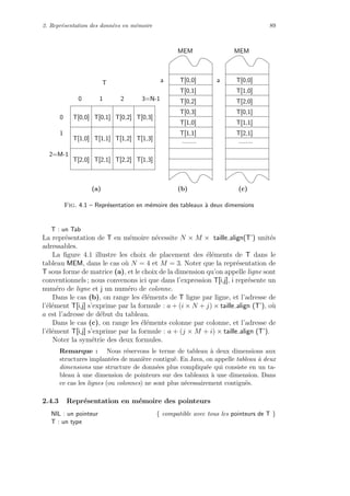 2. Repr´esentation des donn´ees en m´emoire 89
(b)
MEM
a T[0,0]
........
T[1,0]
T[2,0]
T[0,1]
T[1,1]
T[2,1]
(c)
MEM
a T[0,0]
T[0,1]
T[0,2]
T[0,3]
T[1,0]
T[1,1]
........
0 1 2 3=N-1
0
1
2=M-1
(a)
T[1,3]T[2,0] T[2,1] T[2,2]
T[0,0] T[0,1] T[0,2] T[0,3]
T[1,0] T[1,1] T[1,2] T[1,3]
T
Fig. 4.1 – Repr´esentation en m´emoire des tableaux `a deux dimensions
T : un Tab
La repr´esentation de T en m´emoire n´ecessite N × M × taille align(T’) unit´es
adressables.
La ﬁgure 4.1 illustre les choix de placement des ´el´ements de T dans le
tableau MEM, dans le cas o`u N = 4 et M = 3. Noter que la repr´esentation de
T sous forme de matrice (a), et le choix de la dimension qu’on appelle ligne sont
conventionnels ; nous convenons ici que dans l’expression T[i,j], i repr´esente un
num´ero de ligne et j un num´ero de colonne.
Dans le cas (b), on range les ´el´ements de T ligne par ligne, et l’adresse de
l’´el´ement T[i,j] s’exprime par la formule : a + (i × N + j) × taille align (T’), o`u
a est l’adresse de d´ebut du tableau.
Dans le cas (c), on range les ´el´ements colonne par colonne, et l’adresse de
l’´el´ement T[i,j] s’exprime par la formule : a + (j × M + i) × taille align (T’).
Noter la sym´etrie des deux formules.
Remarque : Nous r´eservons le terme de tableau `a deux dimensions aux
structures implant´ees de mani`ere contigu¨e. En Java, on appelle tableau `a deux
dimensions une structure de donn´ees plus compliqu´ee qui consiste en un ta-
bleau `a une dimension de pointeurs sur des tableaux `a une dimension. Dans
ce cas les lignes (ou colonnes) ne sont plus n´ecessairement contigu¨es.
2.4.3 Repr´esentation en m´emoire des pointeurs
NIL : un pointeur { compatible avec tous les pointeurs de T }
T : un type
 