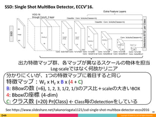 Copyright	©	DeNA	Co.,Ltd.	All	Rights	Reserved.	
SSD:	Single	Shot	Mul8Box	Detector,	ECCV’16.
10	
分かりにくいが、1つの特徴マップに着⽬すると同じ	
特徴マップ：WF	x	HF	x	B	x	(4	+	C)	
B:	BBoxの数 (=6),	1,	2,	3,	1/2,	1/3のアス⽐＋scaleの⼤きいBOX	
4:	Bboxの座標 (4-dim)
C:	クラス数 (=20)	Pr(Class)	←	Class毎のdetecOonをしている	
出⼒特徴マップ群、各マップが異なるスケールの物体を担当	
Log-scaleではなく何故かリニア
See	hBps://www.slideshare.net/takanoriogata1121/ssd-single-shot-mulObox-detector-eccv2016
 
