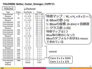 Copyright	©	DeNA	Co.,Ltd.	All	Rights	Reserved.	
YOLO9000:	BeZer,	Faster,	Stronger,	CVPR’17.
11	
YOLOv2
Conv	3	x	3	x	1024	
Conv	1	x	1	x	125	
↓Darknet
concat
特徴マップ：WF	x	HF	x	B	x	(5	+	C)	
B:	BBoxの数 (=5)	
5:	Bboxの座標 (4-dim)＋信頼度
C:	クラス数 (=20)	
特徴マップは1つ	
Bbox毎の検出になった	
BBoxのデフォルト形状をk-means	
で求めている	
 