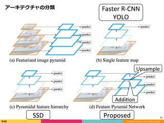 Copyright	©	DeNA	Co.,Ltd.	All	Rights	Reserved.	
アーキテクチャの分類
14	
Faster	R-CNN	
YOLO	
SSD	 Proposed	
Upsample
AddiOon
 