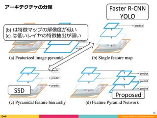 Copyright	©	DeNA	Co.,Ltd.	All	Rights	Reserved.	
アーキテクチャの分類
15	
Faster	R-CNN	
YOLO	
SSD	
Proposed	
(b) は特徴マップの解像度が低い	
(c) は低いレイヤの特徴抽出が弱い	
 