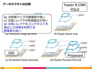 Copyright	©	DeNA	Co.,Ltd.	All	Rights	Reserved.	
アーキテクチャの分類
16	
Faster	R-CNN	
YOLO	
SSD	
Proposed	
(b) は特徴マップの解像度が低い	
(c) は低いレイヤの特徴抽出が弱い	
(d) は低いレイヤもコンテキストを
抽出した特徴を利⽤でき	
解像度も⾼い	
 
