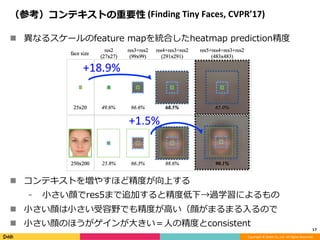 Copyright	©	DeNA	Co.,Ltd.	All	Rights	Reserved.	
（参考）コンテキストの重要性	(Finding	Tiny	Faces,	CVPR’17)
!  異なるスケールのfeature mapを統合したheatmap prediction精度
!  コンテキストを増やすほど精度が向上する
⁃  ⼩さい顔でres5まで追加すると精度低下→過学習によるもの
!  ⼩さい顔は⼩さい受容野でも精度が⾼い（顔がまるまる⼊るので
!  ⼩さい顔のほうがゲインが⼤きい＝⼈の精度とconsistent
17	
+18.9%
+1.5%
 