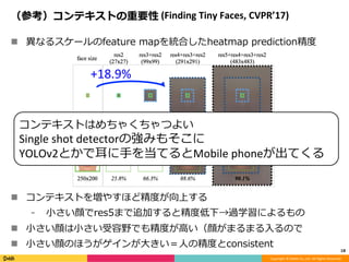 Copyright	©	DeNA	Co.,Ltd.	All	Rights	Reserved.	
（参考）コンテキストの重要性	(Finding	Tiny	Faces,	CVPR’17)
!  異なるスケールのfeature mapを統合したheatmap prediction精度
!  コンテキストを増やすほど精度が向上する
⁃  ⼩さい顔でres5まで追加すると精度低下→過学習によるもの
!  ⼩さい顔は⼩さい受容野でも精度が⾼い（顔がまるまる⼊るので
!  ⼩さい顔のほうがゲインが⼤きい＝⼈の精度とconsistent
18	
+18.9%
+1.5%
コンテキストはめちゃくちゃつよい	
Single	shot	detectorの強みもそこに	
YOLOv2とかで⽿に⼿を当てるとMobile	phoneが出てくる	
 