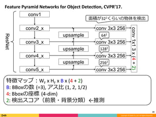 Copyright	©	DeNA	Co.,Ltd.	All	Rights	Reserved.	
Feature	Pyramid	Networks	for	Object	Detec8on,	CVPR’17.
20	
conv1
conv2_x
conv3_x
conv4_x
conv 3x3 256
upsample
upsample
upsample
conv1x13x(4+2)
conv5_x
conv 3x3 256
conv 3x3 256
conv 3x3 256
特徴マップ：WF	x	HF	x	B	x	(4	+	2)	
B:	BBoxの数 (=3),	アス⽐	(1,	2,	1/2)	
4:	Bboxの座標 (4-dim)
2:	検出スコア（前景・背景分類）←推測	
ResNet
⾯積が322くらいの物体を検出
642
1282
2562
 
