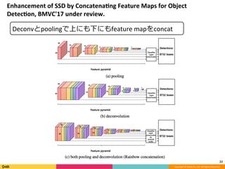 Copyright	©	DeNA	Co.,Ltd.	All	Rights	Reserved.	
Enhancement	of	SSD	by	Concatena8ng	Feature	Maps	for	Object	
Detec8on,	BMVC'17	under	review.
22	
Deconvとpoolingで上にも下にもfeature	mapをconcat	
 