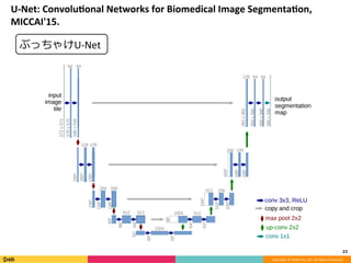 Copyright	©	DeNA	Co.,Ltd.	All	Rights	Reserved.	
U-Net:	Convolu8onal	Networks	for	Biomedical	Image	Segmenta8on,	
MICCAI'15.
23	
ぶっちゃけU-Net	
 