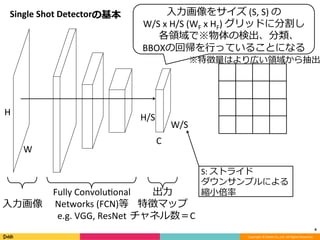 Copyright	©	DeNA	Co.,Ltd.	All	Rights	Reserved.	
Single	Shot	Detectorの基本
4	
⼊⼒画像
Fully	ConvoluOonal	
Networks	(FCN)等	
e.g.	VGG,	ResNet
出⼒	
特徴マップ	
チャネル数＝C
W
H	
W/S
H/S
C
S:	ストライド	
ダウンサンプルによる	
縮⼩倍率
⼊⼒画像をサイズ	(S,	S)	の	
W/S	x	H/S	(WF	x	HF)	グリッドに分割し	
各領域で※物体の検出、分類、	
BBOXの回帰を⾏っていることになる
※特徴量はより広い領域から抽出
 