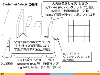 Copyright	©	DeNA	Co.,Ltd.	All	Rights	Reserved.	
Single	Shot	Detectorの基本
5	
⼊⼒画像
Fully	ConvoluOonal	
Networks	(FCN)等	
e.g.	VGG,	ResNet
出⼒	
特徴マップ	
チャネル数＝C
W
H	
W/S
H/S
C
S:	ストライド	
ダウンサンプルによる	
縮⼩倍率
FC層を含むCNNでも良いが	
⼊⼒サイズが任意になり	
学習が効率的なFCNが理想	
⼊⼒画像をサイズ	(S,	S)	の	
W/S	x	H/S	(WF	x	HF)	グリッドに分割し	
各領域で物体の検出、分類、	
BBOXの回帰を⾏っていることになる
 