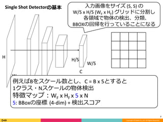 Copyright	©	DeNA	Co.,Ltd.	All	Rights	Reserved.	
Single	Shot	Detectorの基本
7	
W
H	
W/S
H/S
C
⼊⼒画像をサイズ	(S,	S)	の	
W/S	x	H/S	(WF	x	HF)	グリッドに分割し	
各領域で物体の検出、分類、	
BBOXの回帰を⾏っていることになる
例えばBをスケール数とし、C	=	B	x	5とすると	
1クラス・Nスケールの物体検出	
特徴マップ：WF	x	HF	x	5	x	N	
5:	BBoxの座標 (4-dim)	+	検出スコア	
 