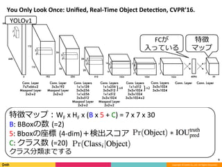 Copyright	©	DeNA	Co.,Ltd.	All	Rights	Reserved.	
特徴マップ：WF	x	HF	x	(B	x	5	+	C)	=	7	x	7	x	30	
B:	BBoxの数 (=2)	
5:	Bboxの座標 (4-dim)＋検出スコア
C:	クラス数 (=20)	
クラス分類までする	
You	Only	Look	Once:	Uniﬁed,	Real-Time	Object	Detec8on,	CVPR’16.
9	
FCが	
⼊っている
特徴	
マップ
YOLOv1
 