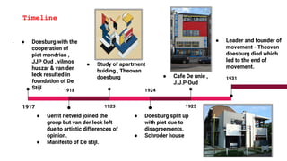 .
1917
● Doesburg with the
cooperation of
piet mondrian ,
JJP Oud , vilmos
huszar & van der
leck resulted in
foundation of De
Stijl 1918
● Gerrit rietveld joined the
group but van der leck left
due to artistic differences of
opinion.
● Manifesto of De stijl.
1923
● Study of apartment
buiding , Theovan
doesburg
1924
● Doesburg split up
with piet due to
disagreements.
● Schroder house
1925
● Cafe De unie ,
J.J.P Oud
1931
● Leader and founder of
movement - Theovan
doesburg died which
led to the end of
movement.
Timeline
 