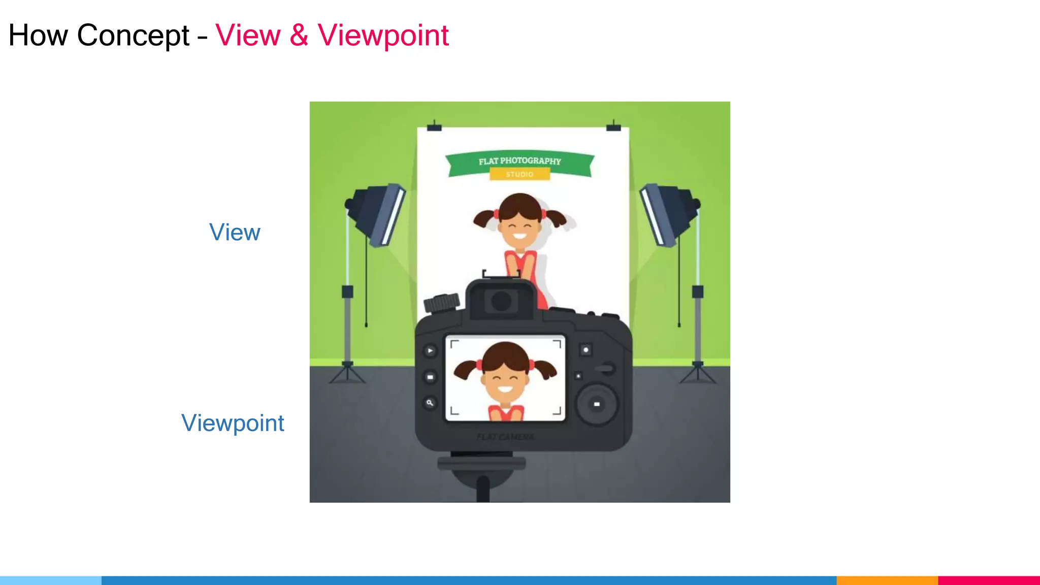 How Concept – View & Viewpoint
View
Viewpoint
 