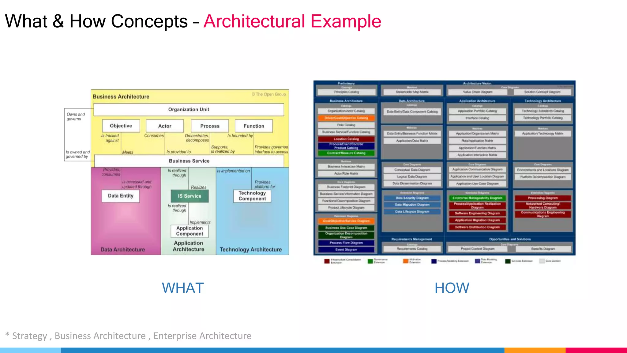 What & How Concepts – Architectural Example
WHAT HOW
* Strategy , Business Architecture , Enterprise Architecture
 