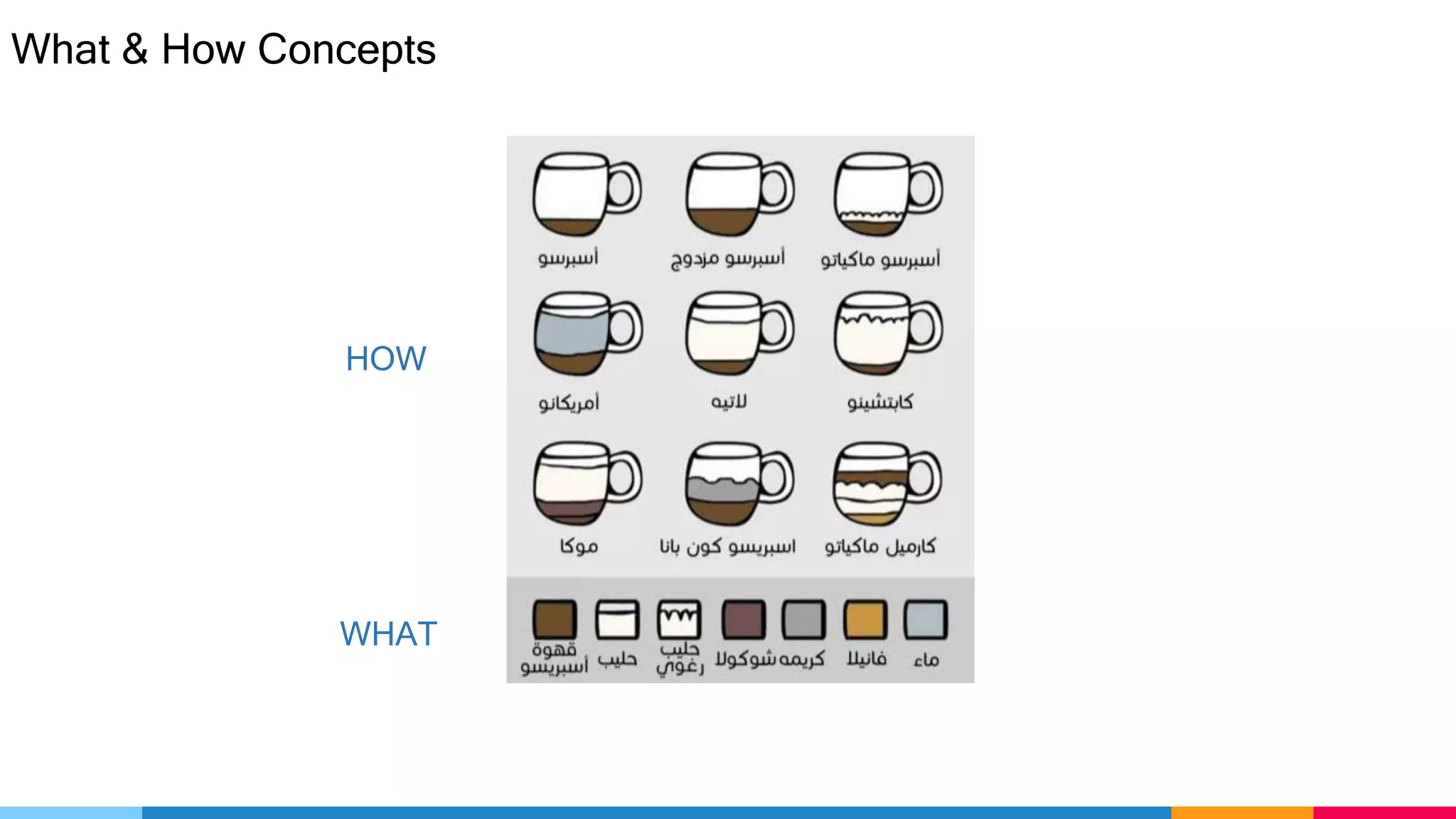 What & How Concepts
HOW
WHAT
 