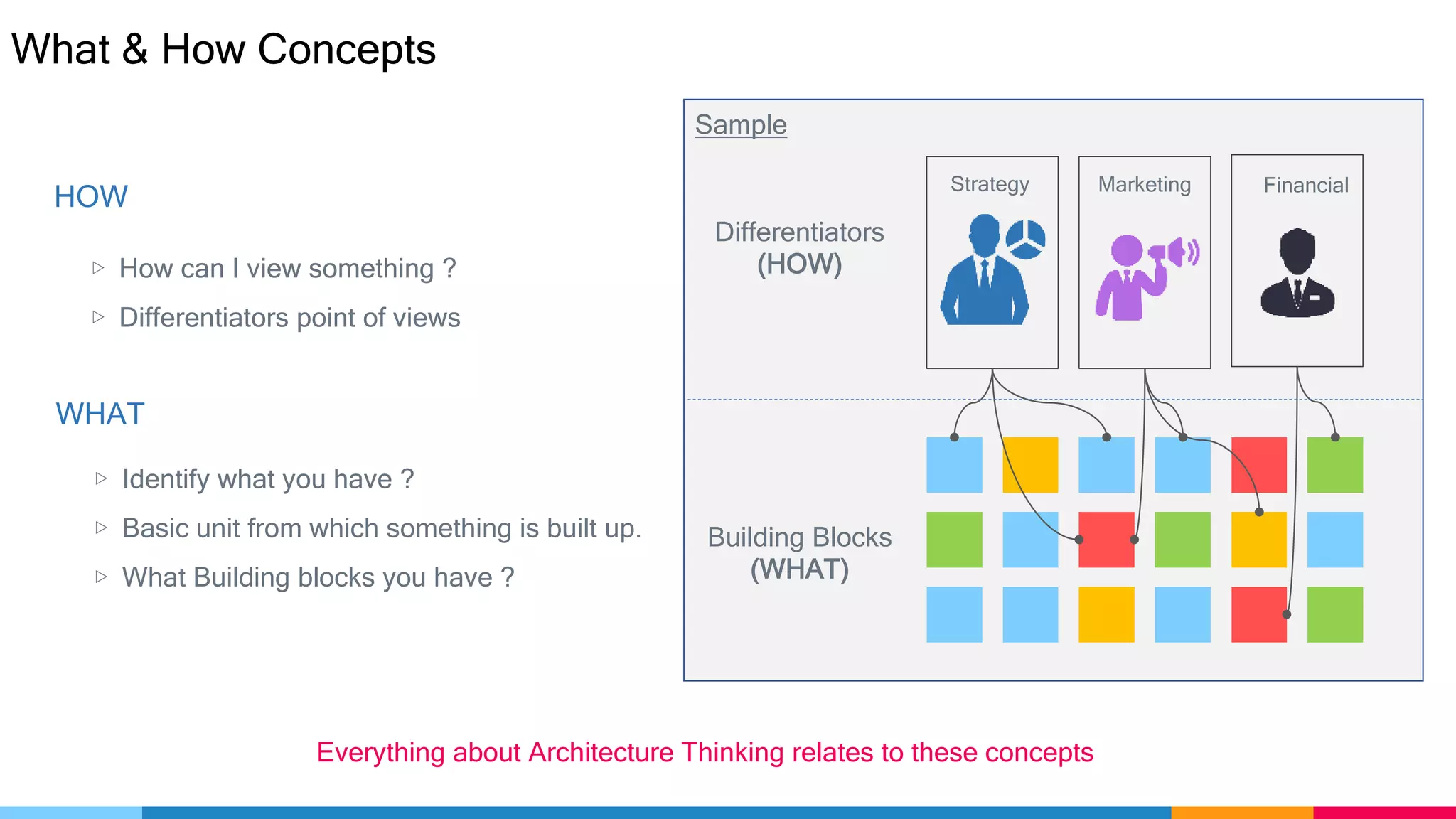 What & How Concepts
HOW
WHAT
▷ How can I view something ?
▷ Differentiators point of views
▷ Identify what you have ?
▷ Basic unit from which something is built up.
▷ What Building blocks you have ?
Building Blocks
(WHAT)
Differentiators
(HOW)
Strategy Marketing Financial
Everything about Architecture Thinking relates to these concepts
Sample
 