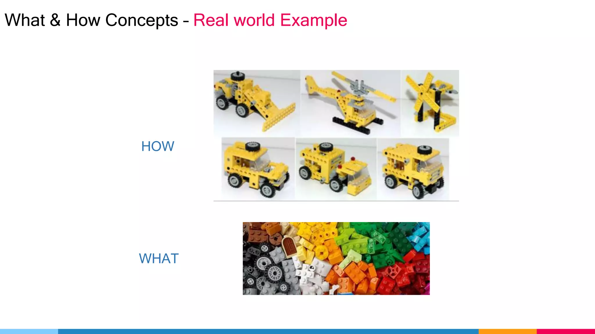 What & How Concepts – Real world Example
HOW
WHAT
 