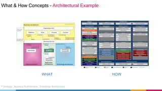 What & How Concepts – Architectural Example
WHAT HOW
* Strategy , Business Architecture , Enterprise Architecture
 