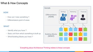 What & How Concepts
HOW
WHAT
▷ How can I view something ?
▷ Differentiators point of views
▷ Identify what you have ?
▷ Basic unit from which something is built up.
▷ What Building blocks you have ?
Building Blocks
(WHAT)
Differentiators
(HOW)
Strategy Marketing Financial
Everything about Architecture Thinking relates to these concepts
Sample
 