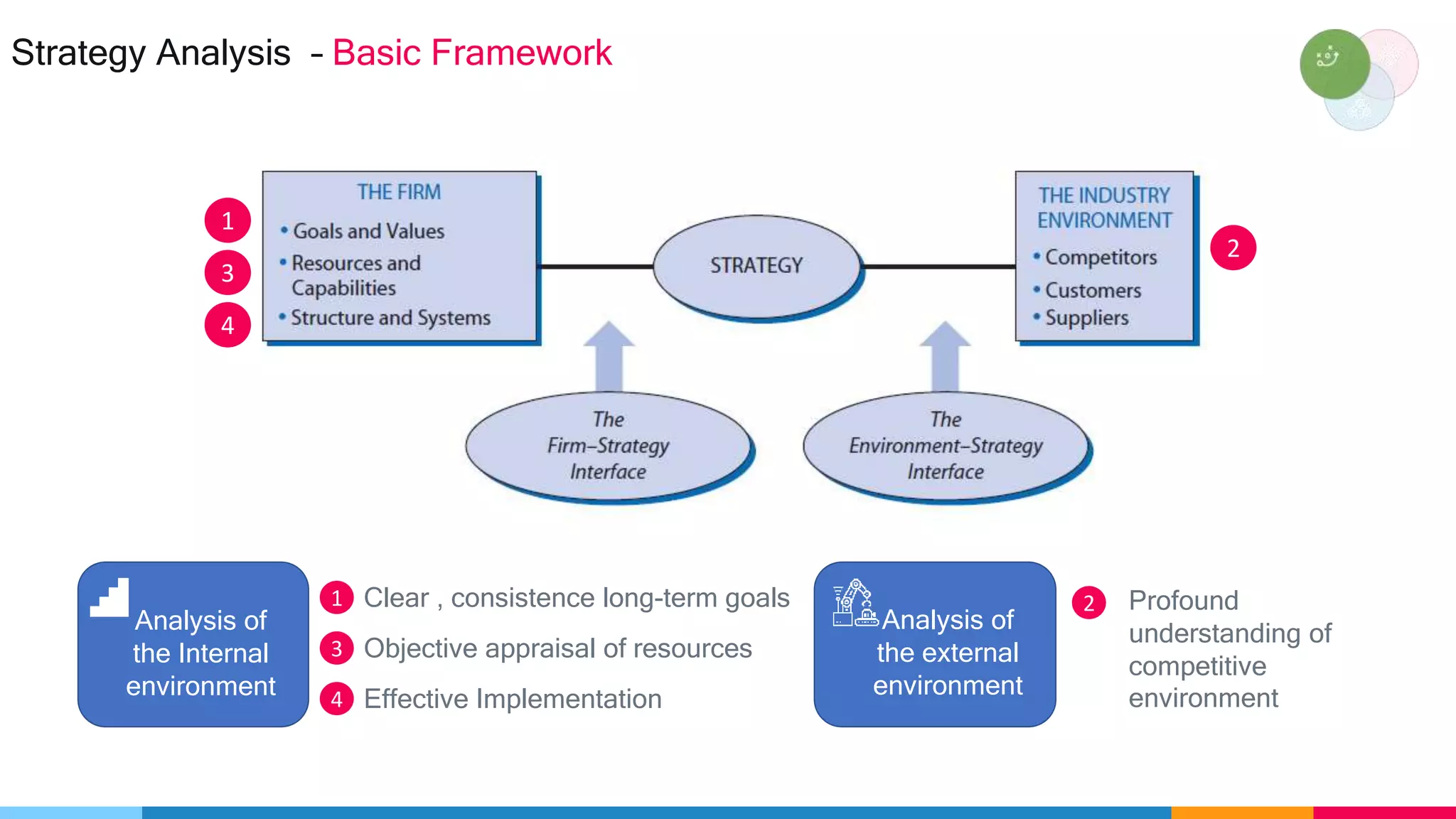 Strategy Analysis – Basic Framework
1
3
4
2
Analysis of
the Internal
environment
Clear , consistence long-term goals1
Objective appraisal of resources3
Effective Implementation4
Analysis of
the external
environment
Profound
understanding of
competitive
environment
2
 