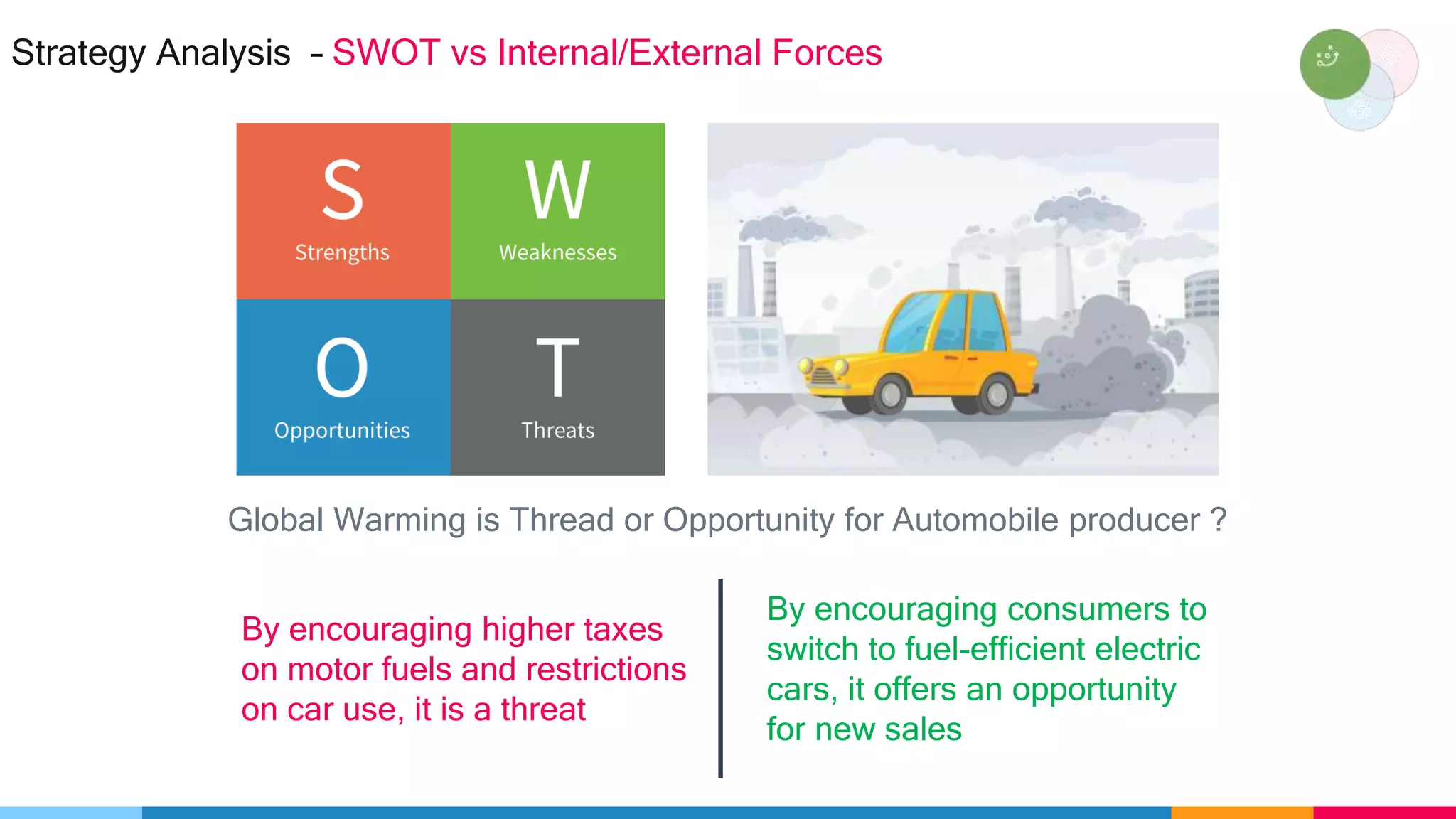 Strategy Analysis – SWOT vs Internal/External Forces
Global Warming is Thread or Opportunity for Automobile producer ?
By encouraging consumers to
switch to fuel-efficient electric
cars, it offers an opportunity
for new sales
By encouraging higher taxes
on motor fuels and restrictions
on car use, it is a threat
 
