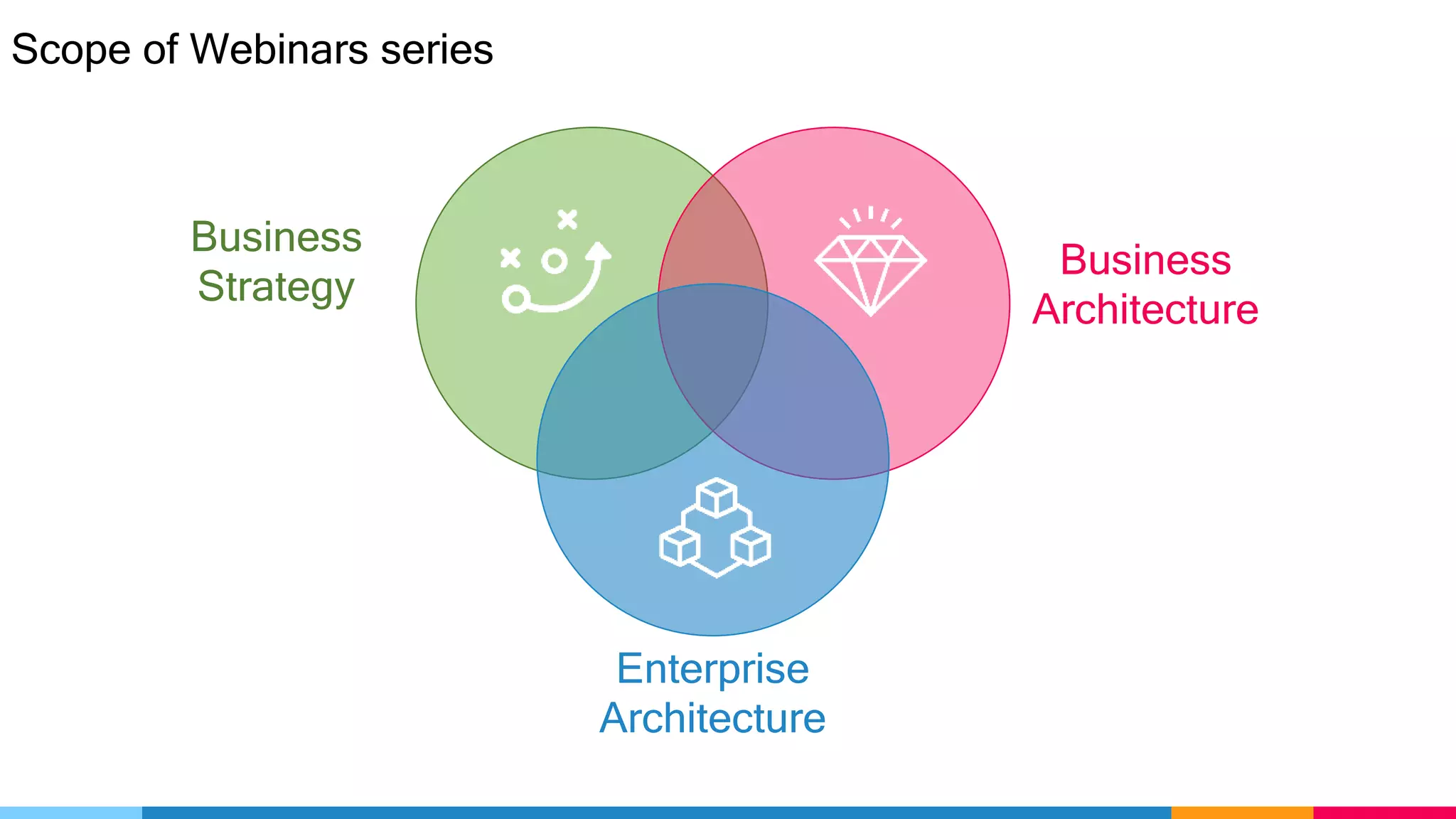 Scope of Webinars series
Enterprise
Architecture
Business
Architecture
Business
Strategy
 