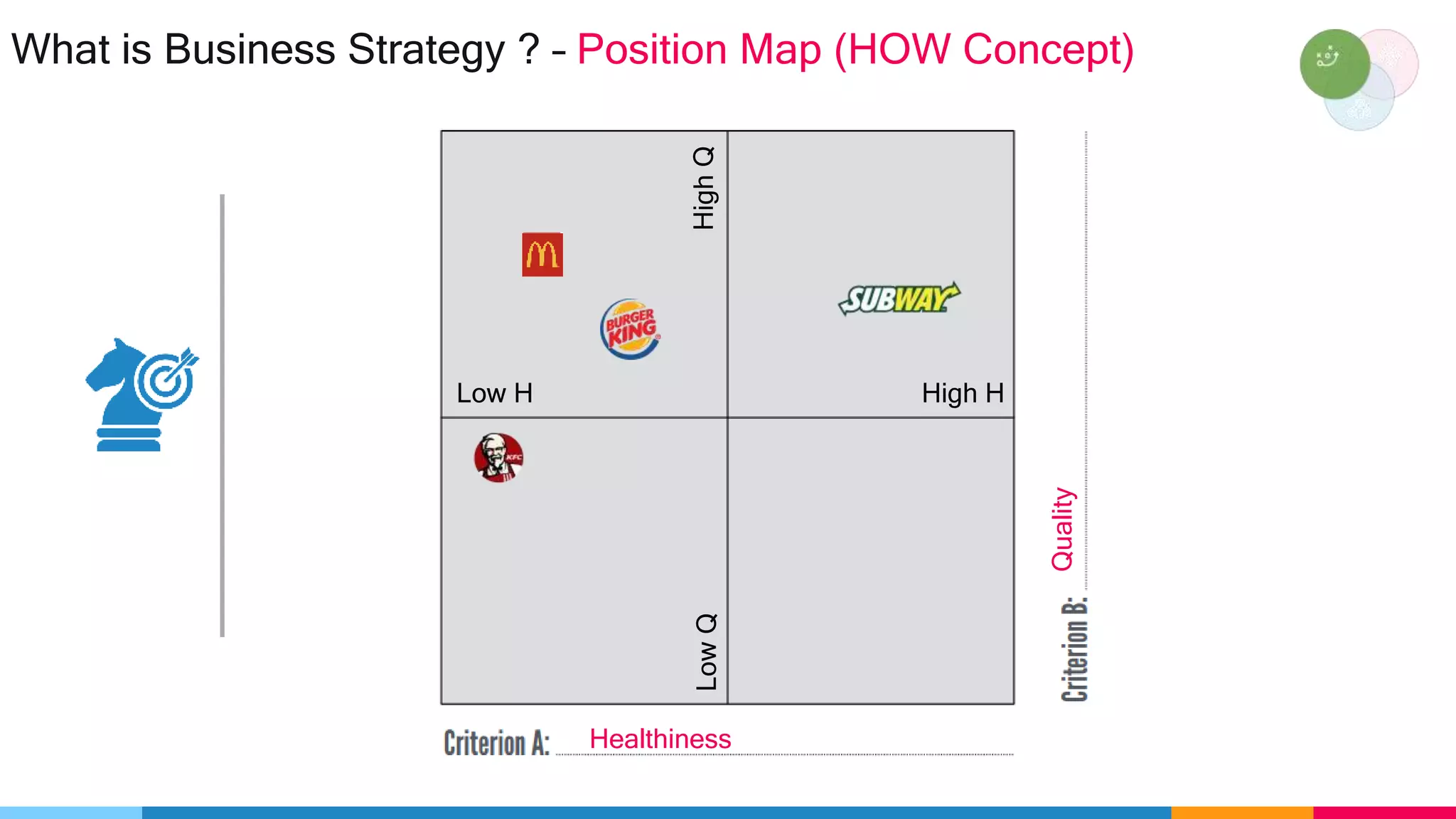 What is Business Strategy ? – Position Map (HOW Concept)
Healthiness
Quality
Low H High H
HighQLowQ
 