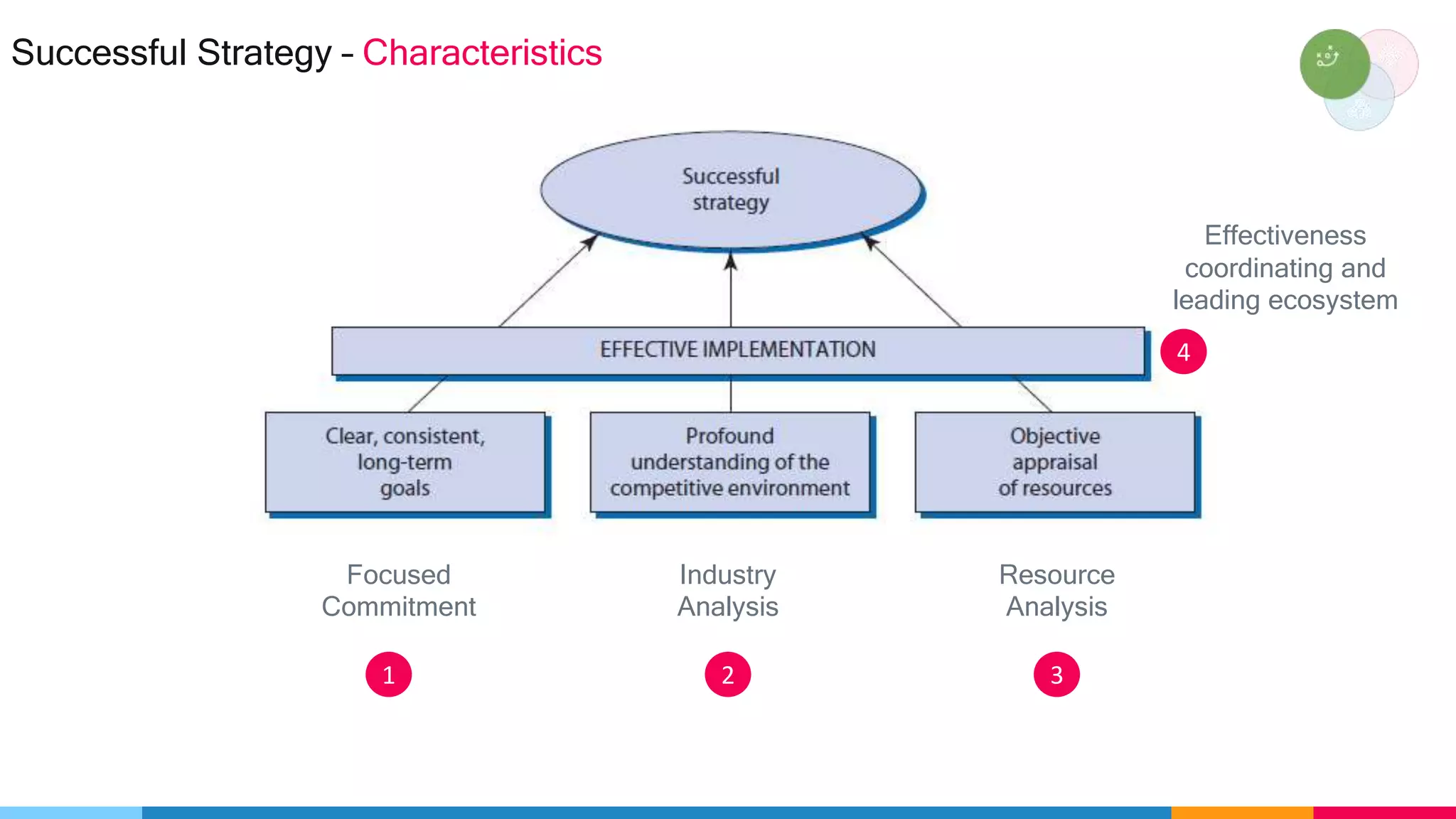 Successful Strategy – Characteristics
Focused
Commitment
Industry
Analysis
Resource
Analysis
4
321
Effectiveness
coordinating and
leading ecosystem
 