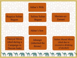 Ruqaiya Sultan
Begum
Salima Sultan
Begum
Mariam-uz-
Zamani
Daniyal Mirza
(died during a
Campaign in
Deccan Inda)
Jahangir
(inherited the
throne)
Sultan Murad Mirza
(died due to
excessive drinking
of alcohol)
Akbar’s Son
Akbar’s Wife
 
