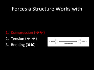 Forces a Structure Works with Compression (  ) Tension (     ) Bending (  ) 