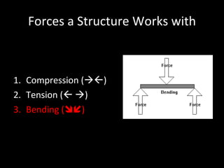 Forces a Structure Works with Compression (  ) Tension (     ) Bending (  ) 