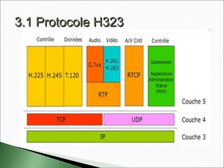 3.1 Protocole H3233.1 Protocole H323
 