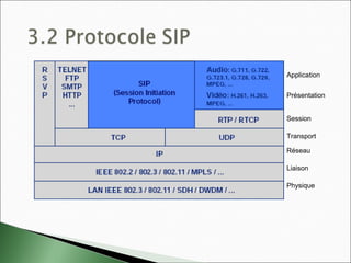 Application
Transport
Réseau
Physique
Liaison
Présentation
Session
 
