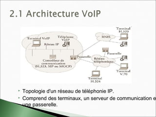  Topologie d'un réseau de téléphonie IP.
 Comprend des terminaux, un serveur de communication e
une passerelle.
 