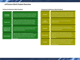 Architecture solution architecture method | PPT