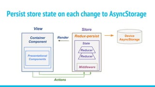 Redux-persist
Persist store state on each change to AsyncStorage
Container
Component
State
Reducer
Middleware
Store
Presentational
Components
View
Reducer
Device
AsyncStorage
Render
Actions
 