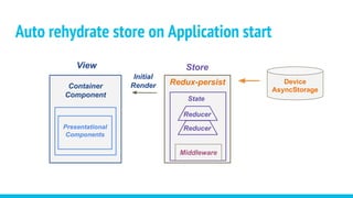 Redux-persist
Auto rehydrate store on Application start
Container
Component
State
Reducer
Middleware
Store
Presentational
Components
View
Reducer
Device
AsyncStorage
Initial
Render
 