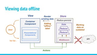 Viewing data offline
tap tap...
User
Container
Component
Store
Presentational
Components
View
Actions
API
Render
existing data
Adding
“offline”
label
Redux-persist
State
Reducer
Middleware
Reducer
Marking
data as
outdated
 