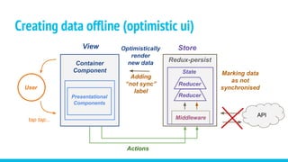 Optimistically
render
new data
Creating data offline (optimistic ui)
tap tap...
User
Container
Component
Store
Presentational
Components
View
Actions
API
Adding
“not sync”
label
Redux-persist
State
Reducer
Middleware
Reducer
Marking data
as not
synchronised
 