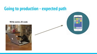 Going to production - expected path
Write some JS code
 