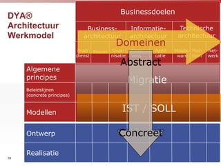 Businessdoelen
DYA®
Architectuur                    Business-          Informatie-       Technische
Werkmodel                      architectuur        architectuur      architectuur
                                            Domeinen
                            Prod/ Proces Orga-     Gege-   Appli-   Middle- Plat-   Net-
                            dienst       nisatie   vens    catie     ware form      werk
                                             Abstract
     Algemene
     principes
                                                   Migratie
     Beleidslijnen
     (concrete principes)



     Modellen                                 IST / SOLL

     Ontwerp                                 Concreet
     Realisatie
19
 
