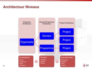 Architectuur Niveaus



             Enterprise    Domein/Programma
                                              Project Architectuur
            Architectuur      Architectuur




                                                  Project
                              Domein
                                                  Project
         Organisatie

                           Programma              Project


        Strategisch,       Tactisch,            Operationeel,
        •Visie             •Vertalen            •Executie
        •Abstract          •Kiezen              •Detail
        •Wat               •Sturen              •Hoe
20      •Denken                                 •Doen
 