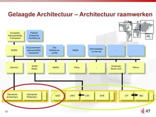 Gelaagde Architectuur – Architectuur raamwerken

        European            Federal
     Interoperability     Enterprise
       Framework          Architecture



                        E-Government               The
                                                                        Administration
        NORA            interoperability        Reference    SAGA                             -                ..
                                                                          on the net
                          framework               profile




                             SUWI                                                        Onderwijs
       Gemma                                      MARIJ       Petra           -                              Wilma
                             Keten.                                                      Sector arch




 Gemeente               Gemeente
                                           ..        GSD    UWV       CWI         SVB    ..            CFI           IBG   ..
 Amsterdam              Rotterdam




22
 