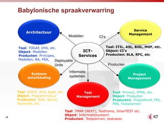 Babylonische spraakverwarring

                                                                             Service
          Architectuur                                                     Management
                                      Modellen         CI’s


     Taal: TOGAF, DYA, etc.                                   Taal: ITIL, ASL, BiSL, MOF, etc.
     Object: Modellen                        ICT-             Object: CI’s
     Producten: Principes,                 Services           Producten: SLA, RFC, etc.
     Modellen, RA, PSA,   Deployable
                           Units                               Producten

                                      Informatie
             Systeem                                                         Project
           ontwikkeling               systemen
                                                                           Management



     Taal: DSDM, RUP, Agile, etc.            Test                Taal: Prince2, IPMA, etc.
     Object: Programmatuur                Management             Object: Producten
     Producten: SAD, Sprint,                                     Producten: Projectbrief, PID,
     Sourcode, etc.                                              PBS, Faseplannen

                                    Taal: TMAP (NEXT), Testframe, SmarTEST etc.
                                    Object: Informatiesysteem
28
                                    Producten: Testplannen, testcases
 