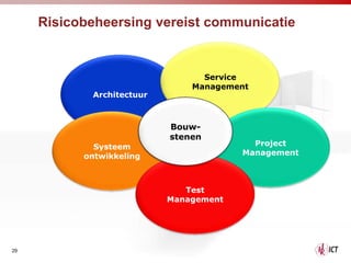 Risicobeheersing vereist communicatie


                                 Service
                               Management
            Architectuur



                           Bouw-
                           stenen
             Systeem                      Project
           ontwikkeling                 Management



                              Test
                           Management




29
 