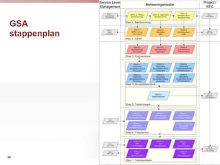 GSA
 stappenplan




30
 