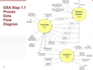 GSA Stap 1.1
Proces
Data
Flow
Diagram




32
 